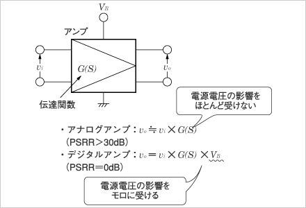 従来のデジタルアンプの弱点を克服したフライングモール独自技術|株式